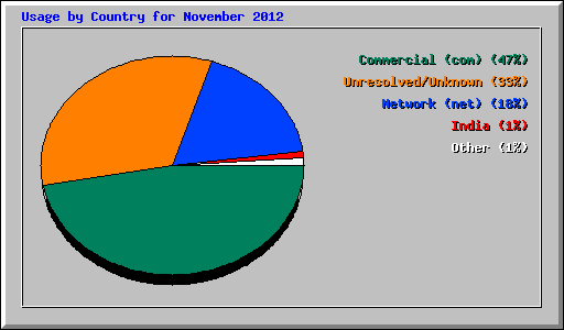 Usage by Country for November 2012