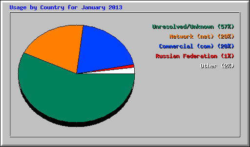 Usage by Country for January 2013