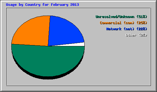 Usage by Country for February 2013