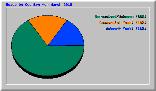 Usage by Country for March 2013