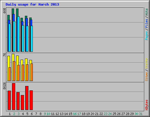 Daily usage for March 2013